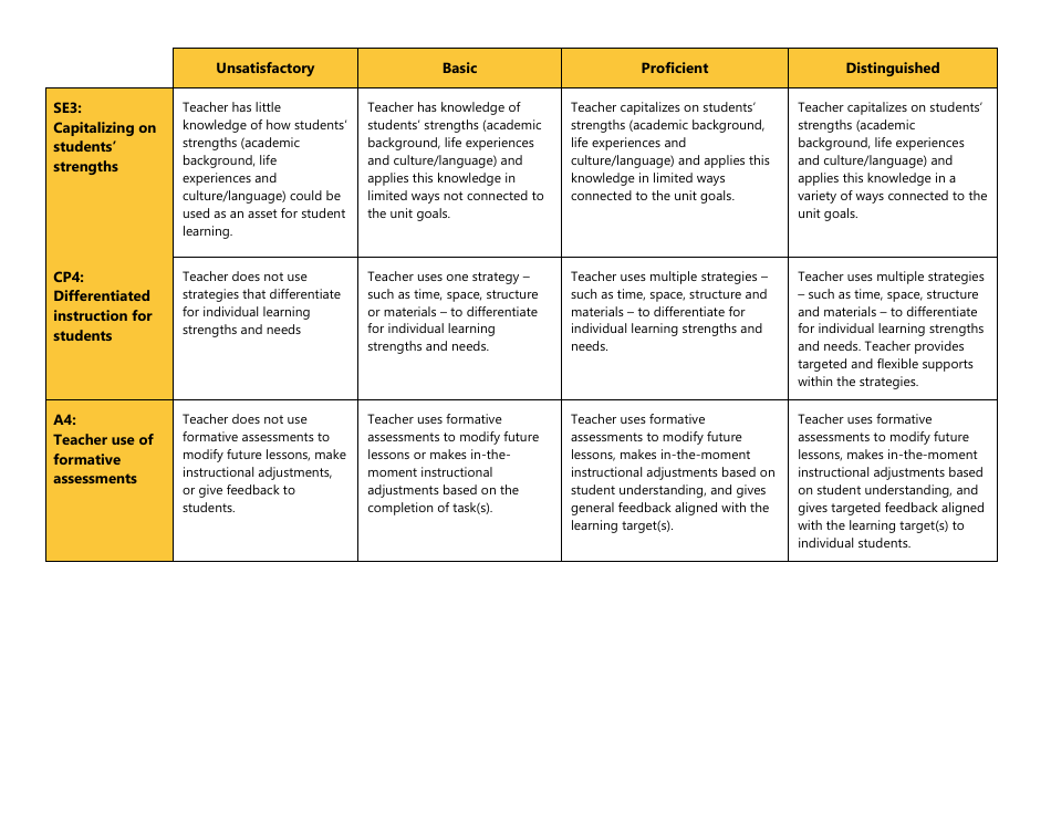 Certificated Teacher Focused Summative Scoring Document Criterion 3: Uw Cel 5d+ - Washington, Page 2