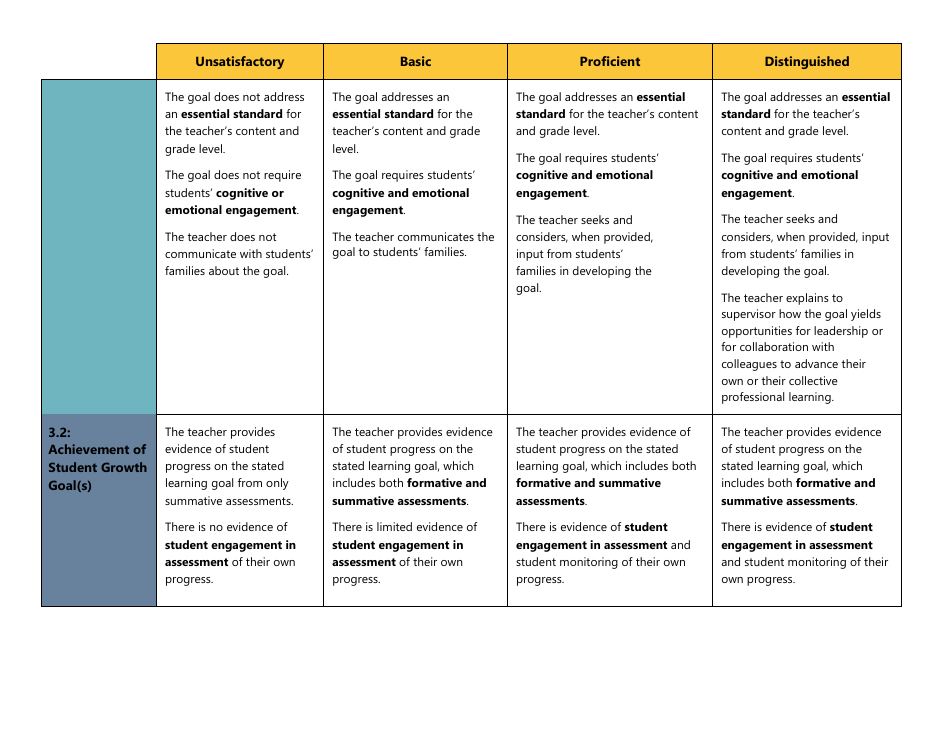Certificated Teacher Focused Summative Scoring Document Criterion 7: Uw Cel 5d+ - Washington, Page 3