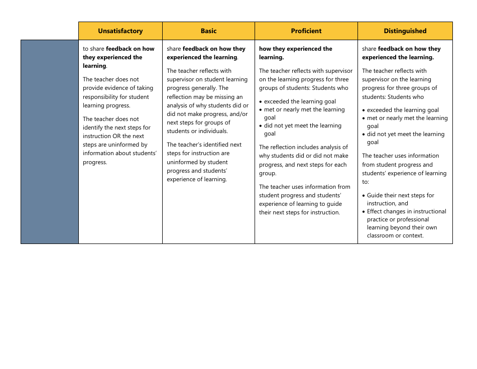 Certificated Teacher Focused Summative Scoring Document Criterion 7: Uw Cel 5d+ - Washington, Page 6