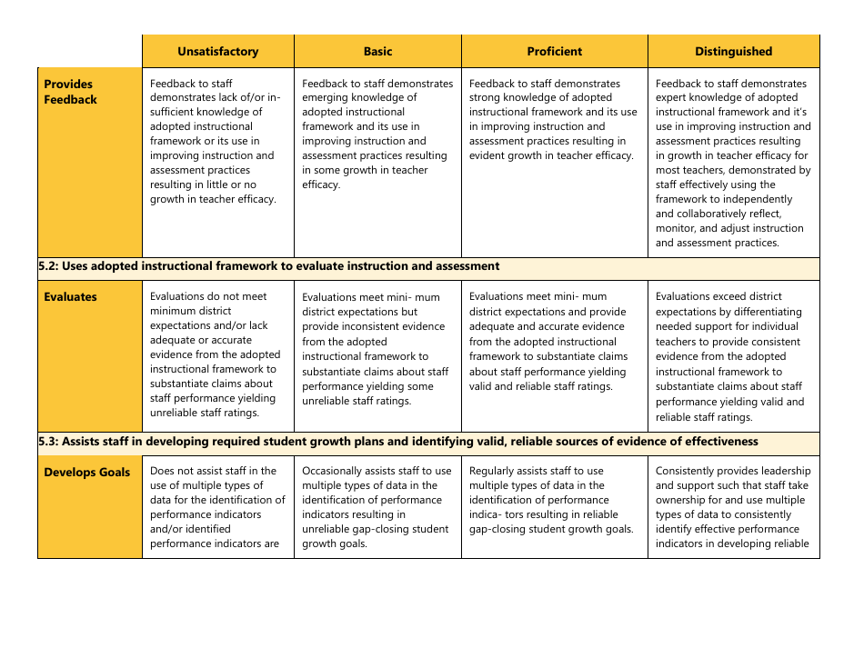 Principal / Evaluator Focused Scoring Document Criterion 5: Awsp Leadership Framework - Washington, Page 2