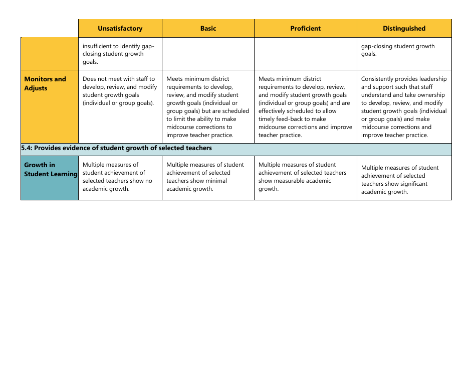 Principal / Evaluator Focused Scoring Document Criterion 5: Awsp Leadership Framework - Washington, Page 3
