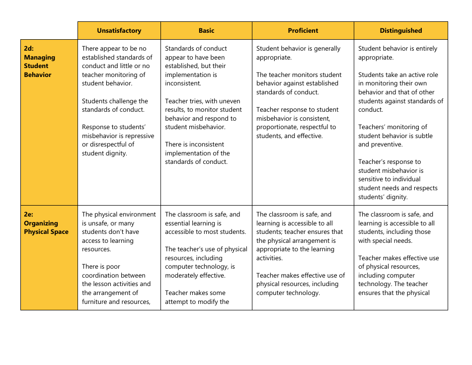 Certificated Teacher Focused Summative Scoring Document Criterion 5: Danielson Framework - Washington, Page 3