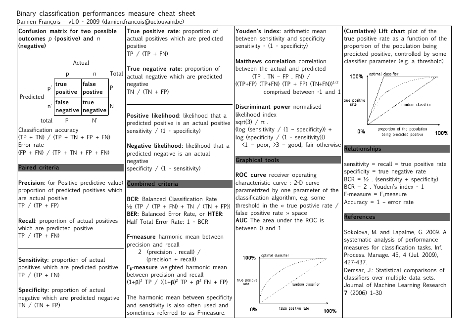 Binary classification and regression performance measures cheat sheet