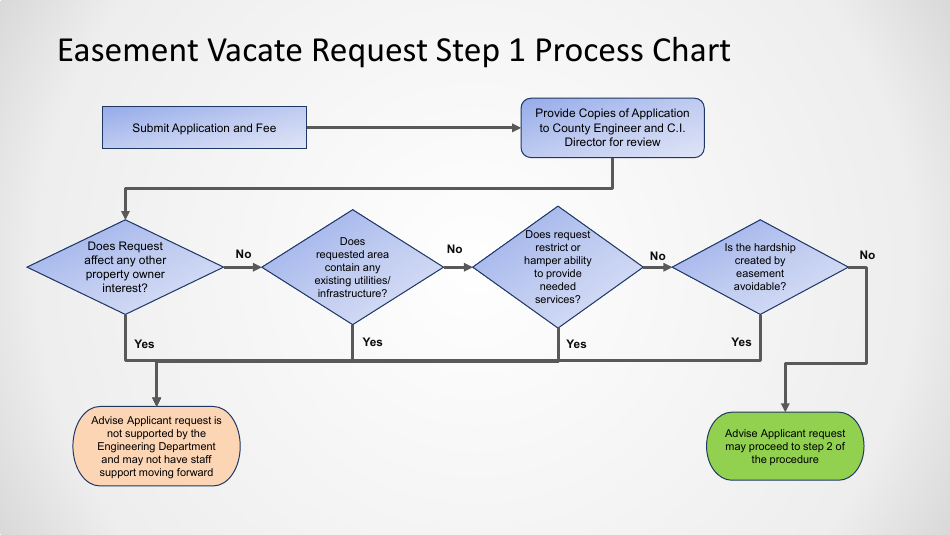 Procedures and Policy for Vacating Easements - Highlands County, Florida, Page 3