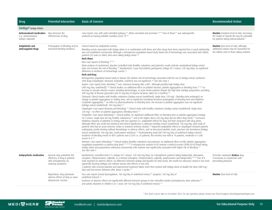Herb-Drug Interaction Chart, Page 10