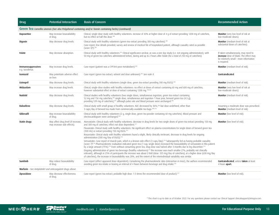 Herb-Drug Interaction Chart, Page 13