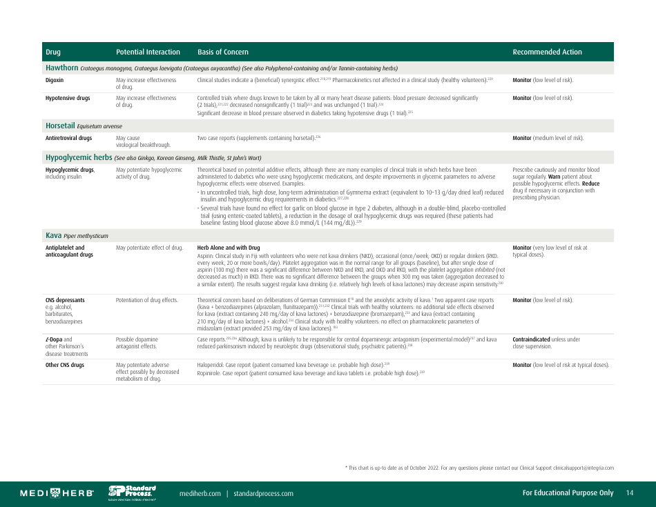 Herb-Drug Interaction Chart, Page 14