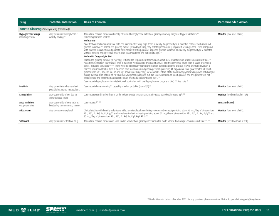 Herb-Drug Interaction Chart, Page 16