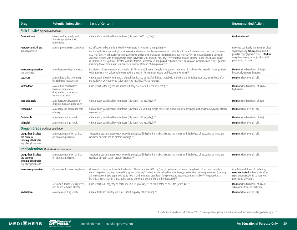 Herb-Drug Interaction Chart, Page 20