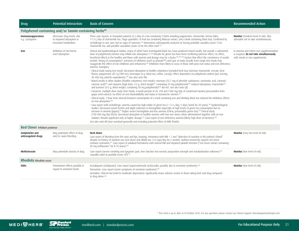 Herb-Drug Interaction Chart, Page 21