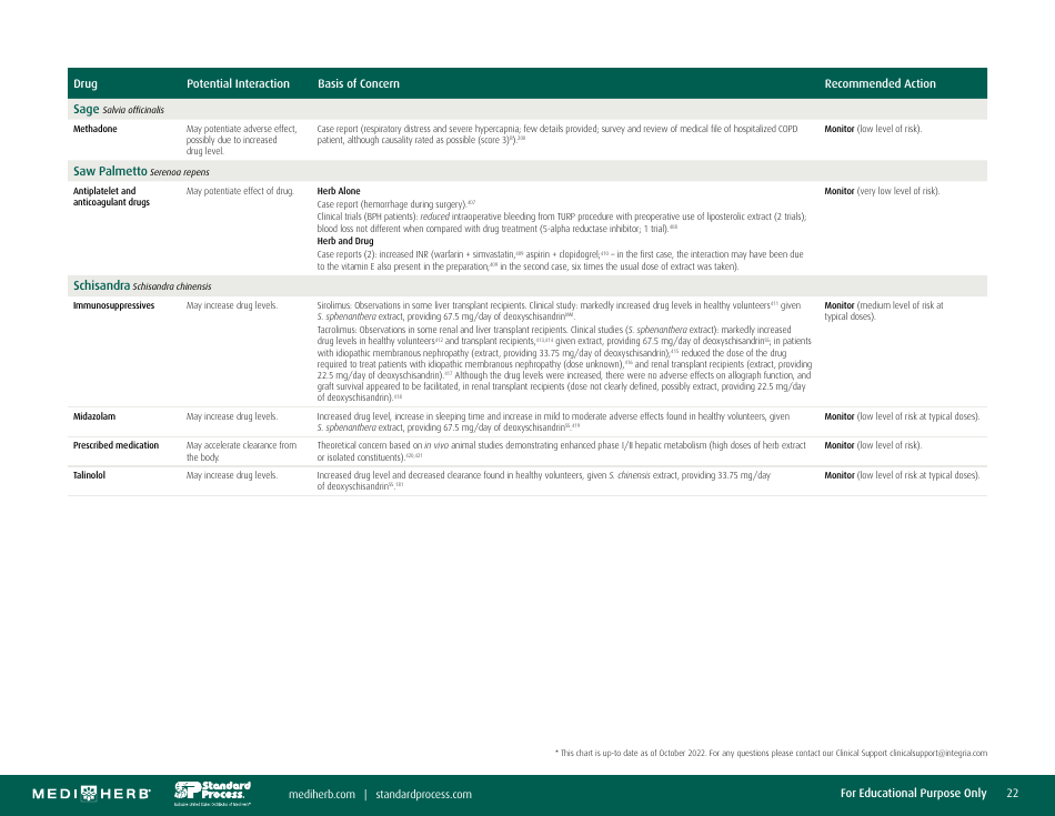 Herb-Drug Interaction Chart, Page 22