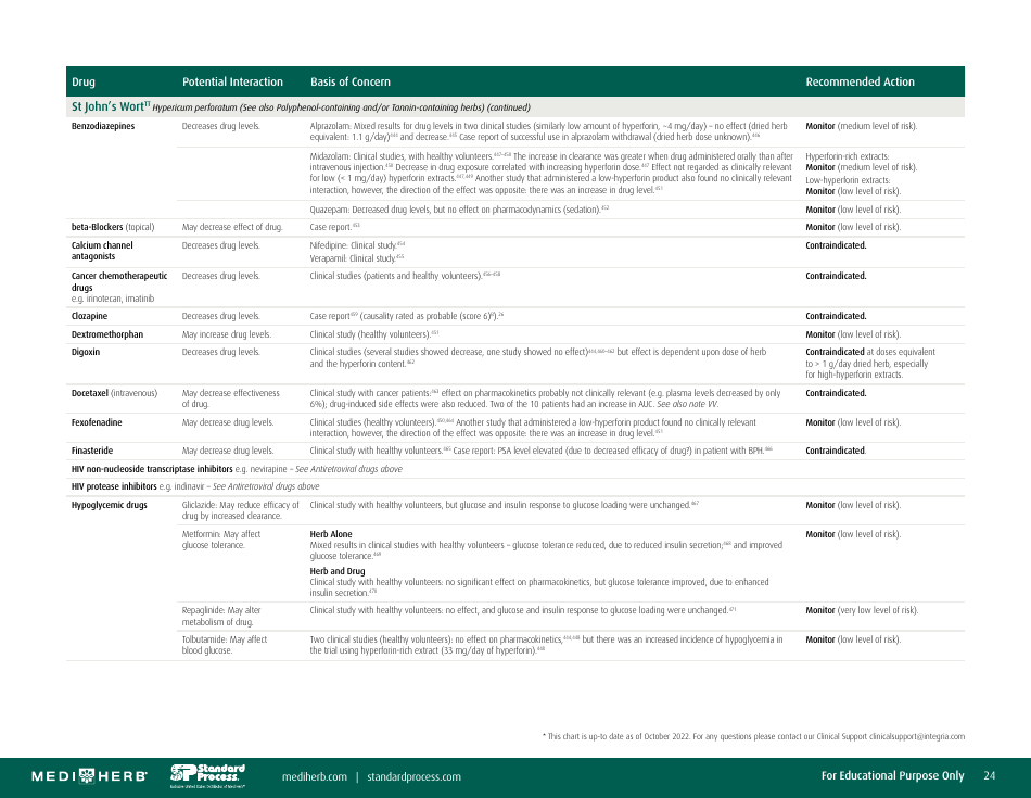 Herb-Drug Interaction Chart, Page 24