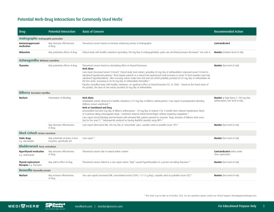 Herb-Drug Interaction Chart, Page 3