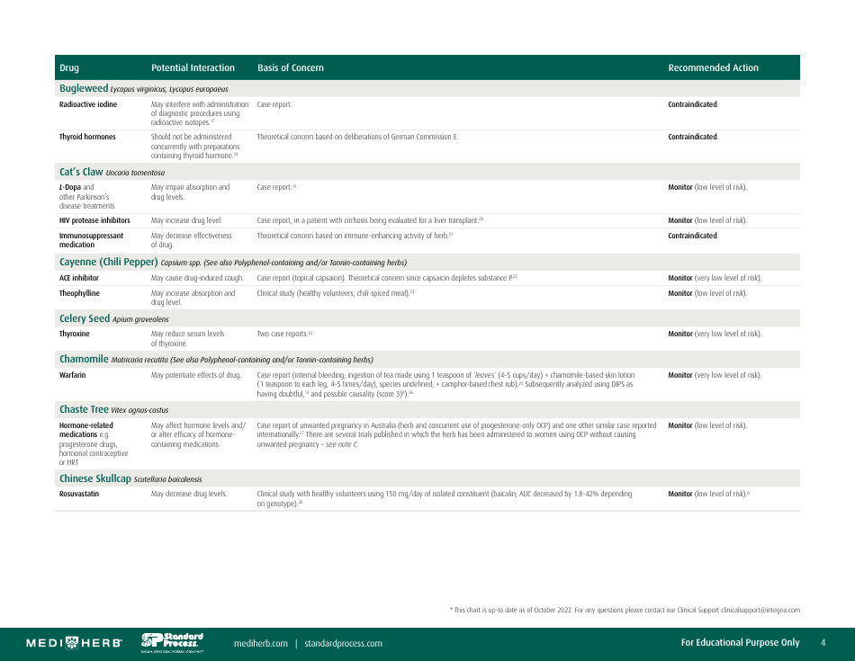 Herb-Drug Interaction Chart, Page 4