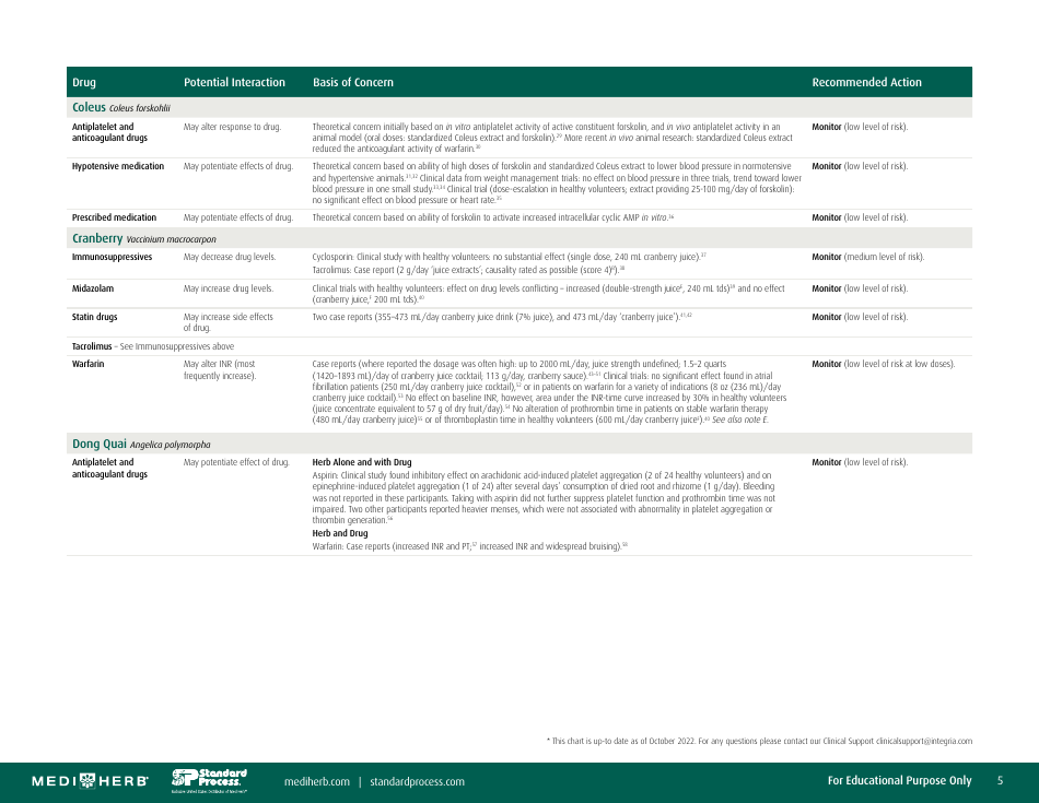 Herb-Drug Interaction Chart, Page 5