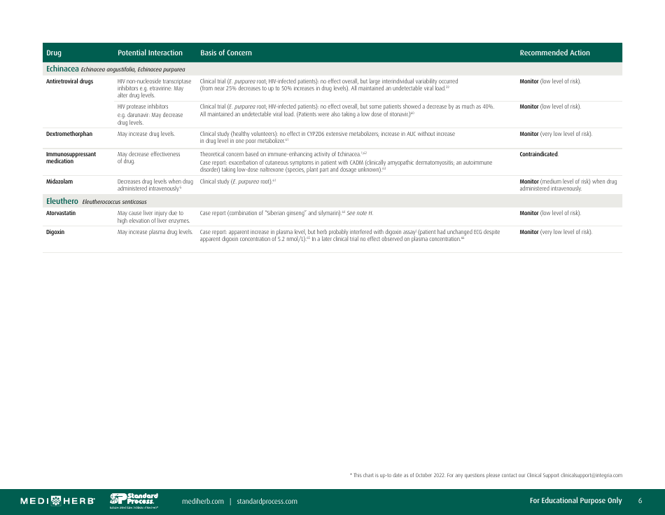 Herb-Drug Interaction Chart, Page 6
