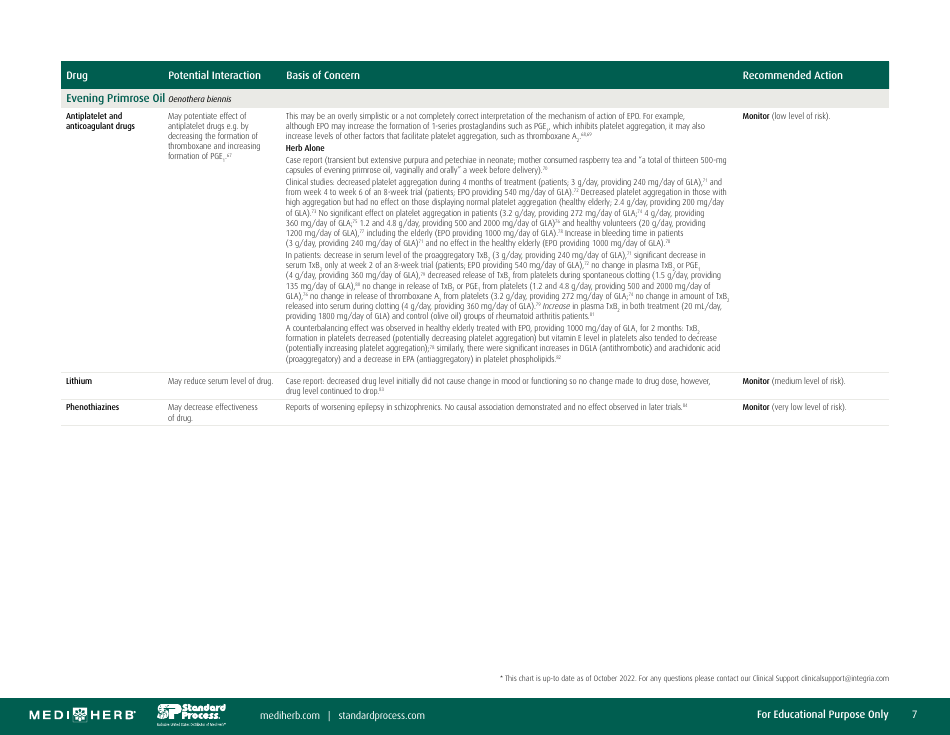 Herb-Drug Interaction Chart, Page 7