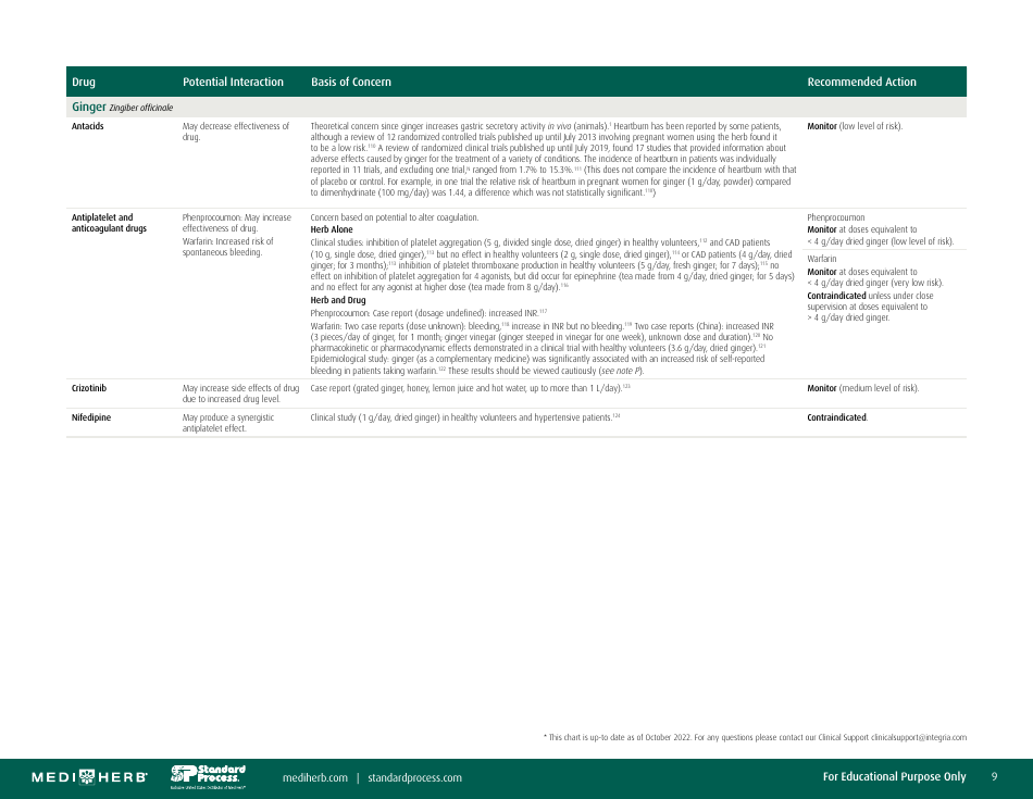 Herb-Drug Interaction Chart, Page 9