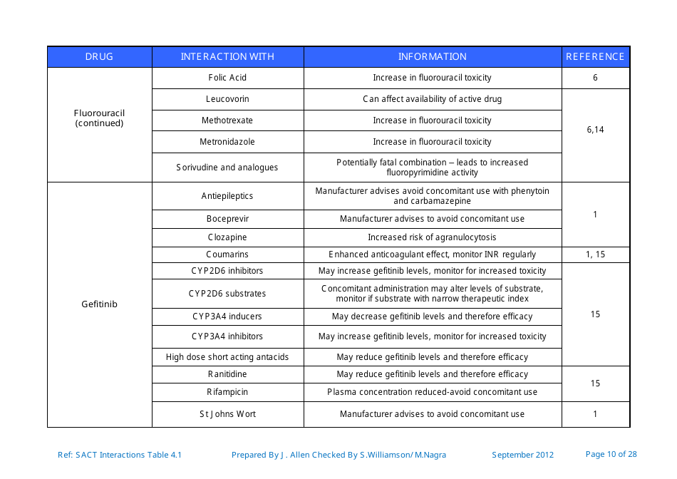 Systemic Anticancer Therapy Drug Interactions Table - United Kingdom, Page 10
