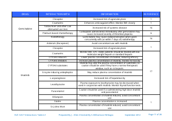Systemic Anticancer Therapy Drug Interactions Table - United Kingdom, Page 11