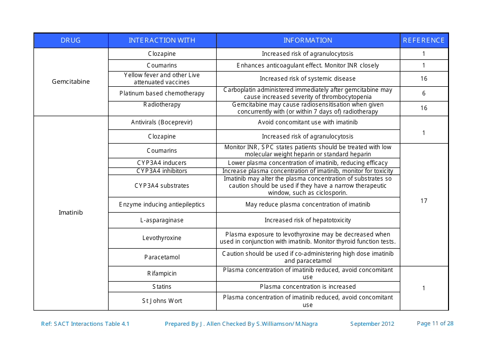 Systemic Anticancer Therapy Drug Interactions Table - United Kingdom, Page 11