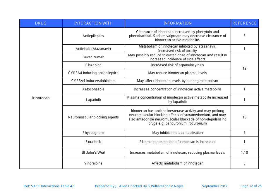 Systemic Anticancer Therapy Drug Interactions Table - United Kingdom, Page 12