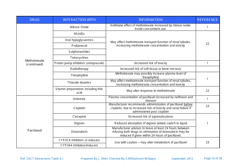 Systemic Anticancer Therapy Drug Interactions Table - United Kingdom, Page 16