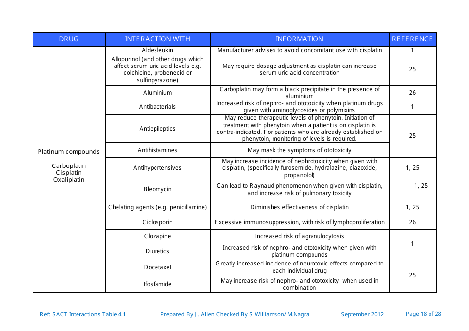 Systemic Anticancer Therapy Drug Interactions Table - United Kingdom, Page 18