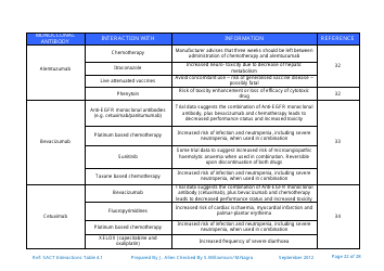Systemic Anticancer Therapy Drug Interactions Table - United Kingdom, Page 22