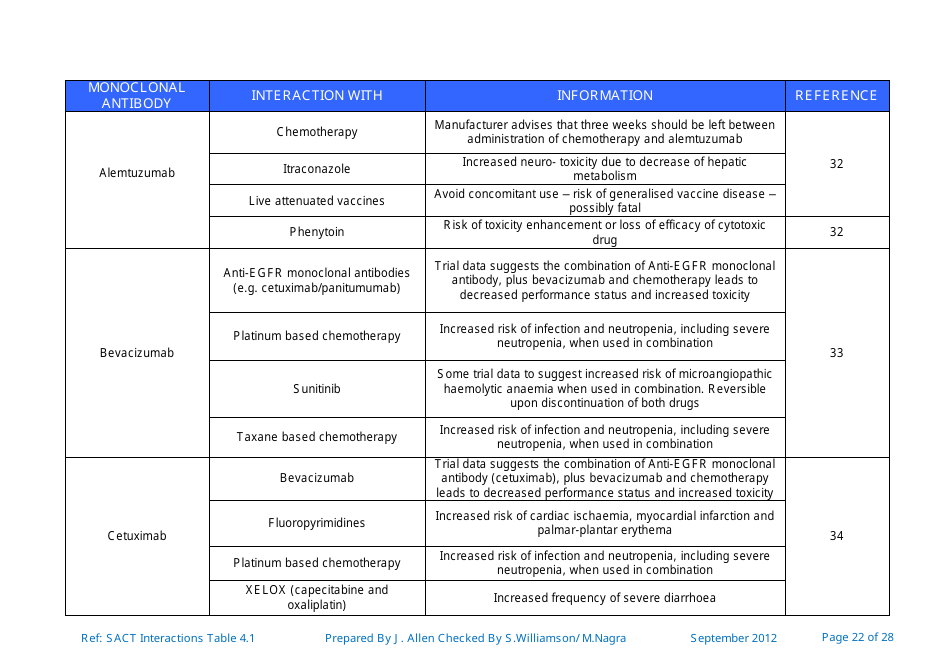 Systemic Anticancer Therapy Drug Interactions Table - United Kingdom, Page 22