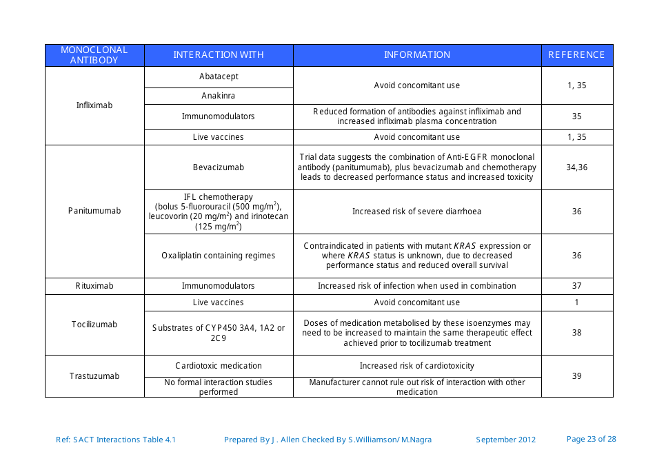 Systemic Anticancer Therapy Drug Interactions Table - United Kingdom, Page 23