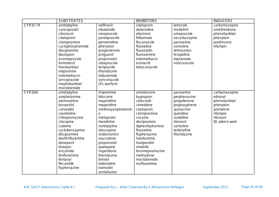 Systemic Anticancer Therapy Drug Interactions Table - United Kingdom, Page 25