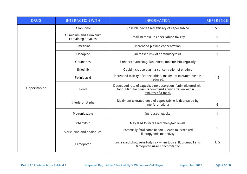 Systemic Anticancer Therapy Drug Interactions Table - United Kingdom, Page 4