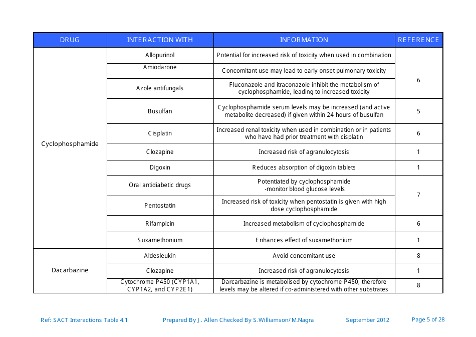 Systemic Anticancer Therapy Drug Interactions Table - United Kingdom, Page 5