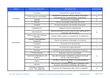 Systemic Anticancer Therapy Drug Interactions Table - United Kingdom, Page 6