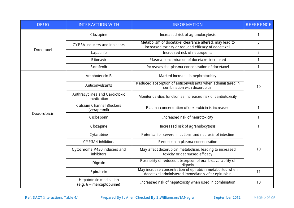 Systemic Anticancer Therapy Drug Interactions Table - United Kingdom, Page 6
