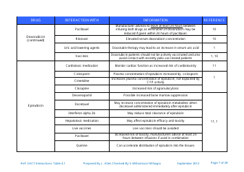 Systemic Anticancer Therapy Drug Interactions Table - United Kingdom, Page 7