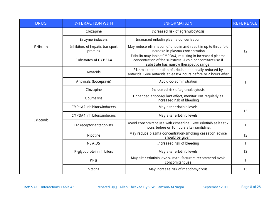 Systemic Anticancer Therapy Drug Interactions Table - United Kingdom, Page 8