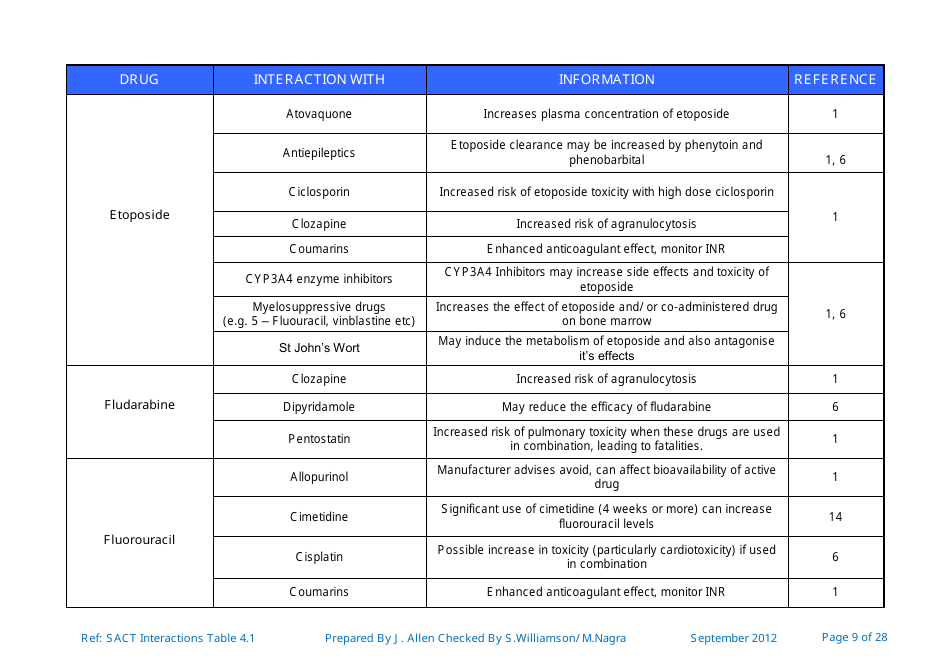Systemic Anticancer Therapy Drug Interactions Table - United Kingdom, Page 9