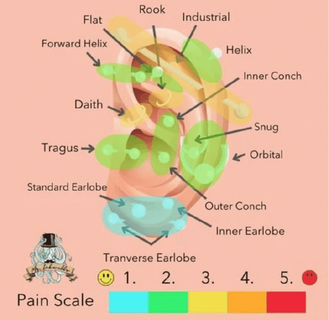Piercing Pain Chart - Pink