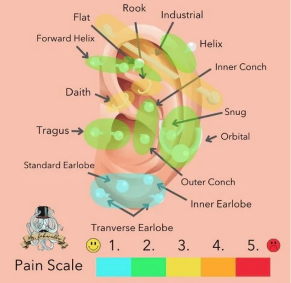 Piercing Pain Chart Pink Download Printable PDF Templateroller