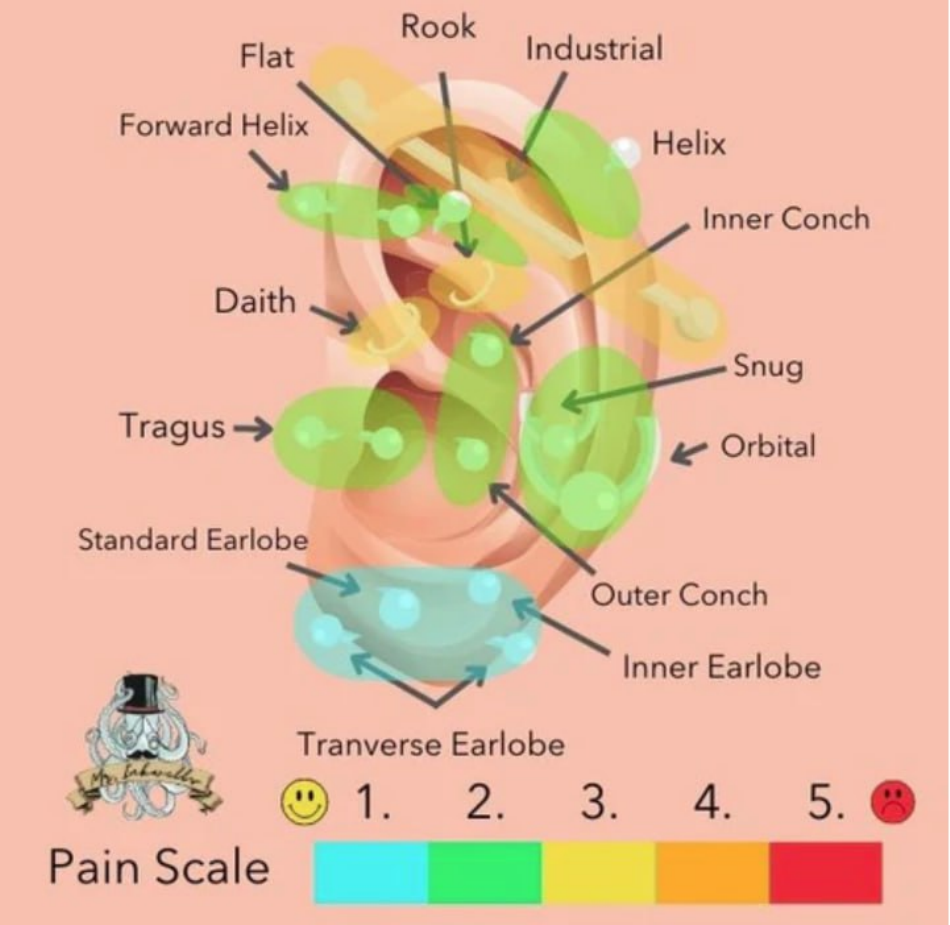 Piercing Pain Chart - Pink Download Printable PDF | Templateroller