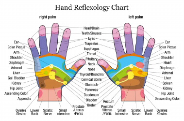 Document preview: Hand Pain Chart - Reflexology