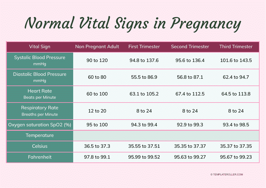 Normal Vital Signs in Pregnancy