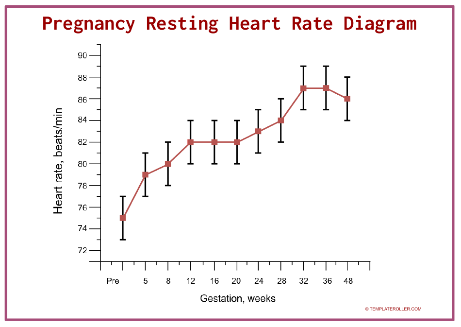 Pregnancy Resting Heart Rate Diagram, Page 1