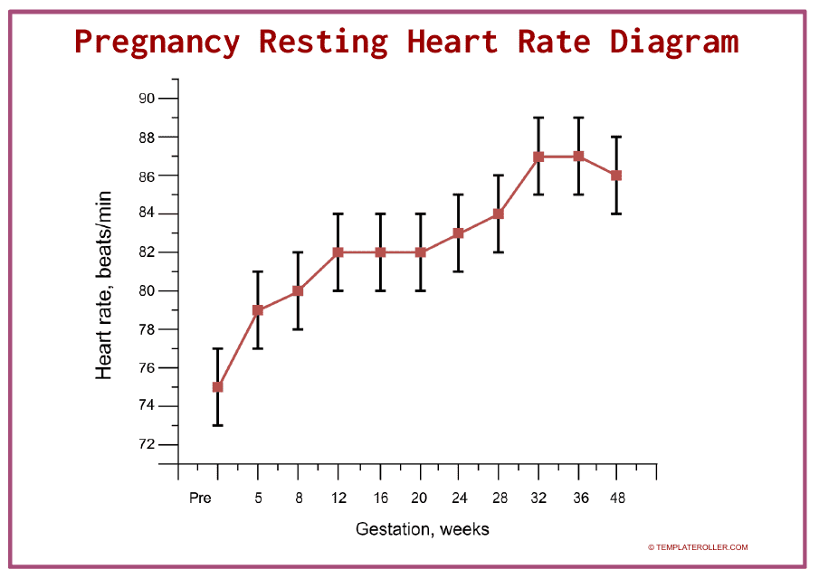 Pregnancy Resting Heart Rate Diagram
