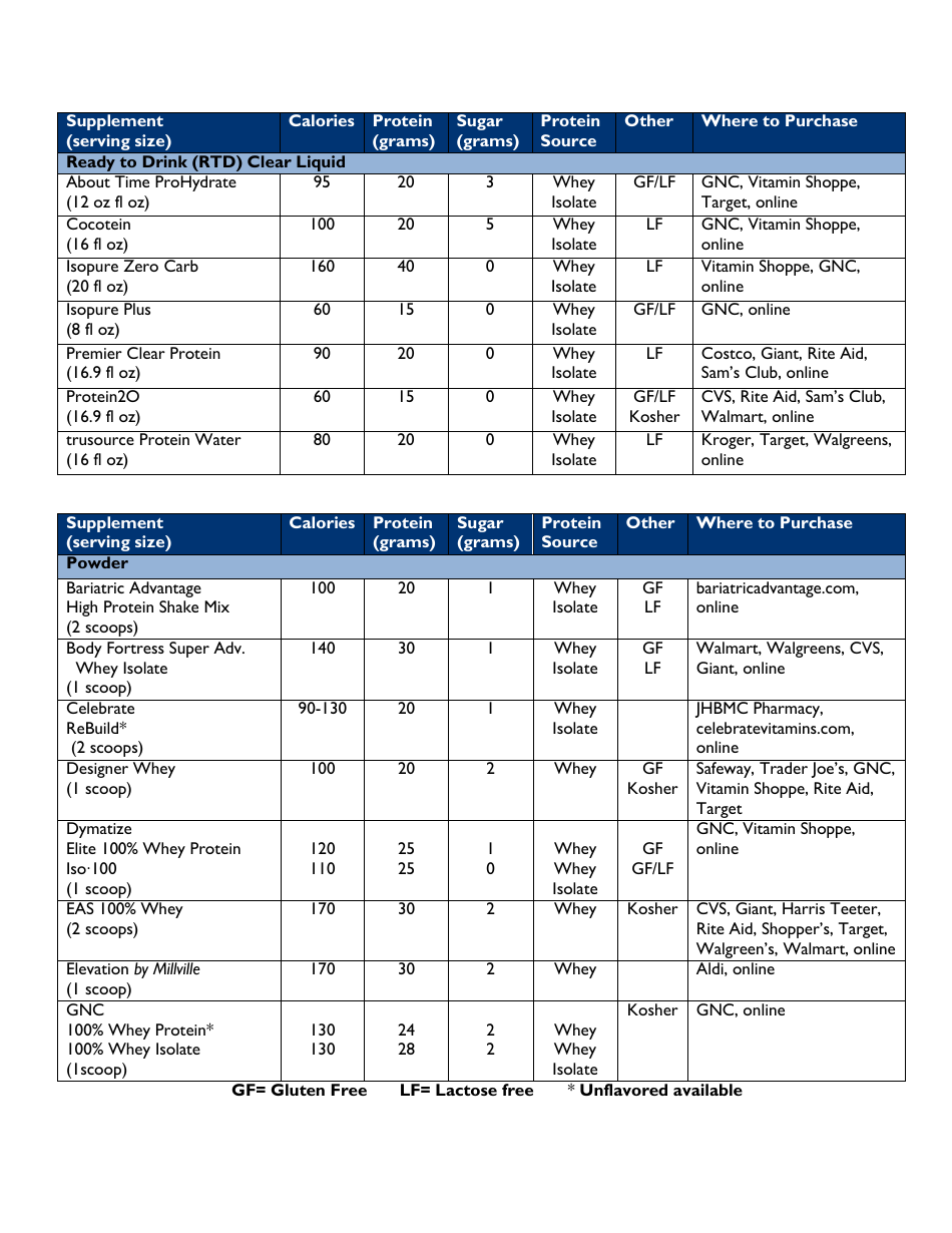 Suggested Protein Supplements - Johns Hopkins Medicine, Page 2