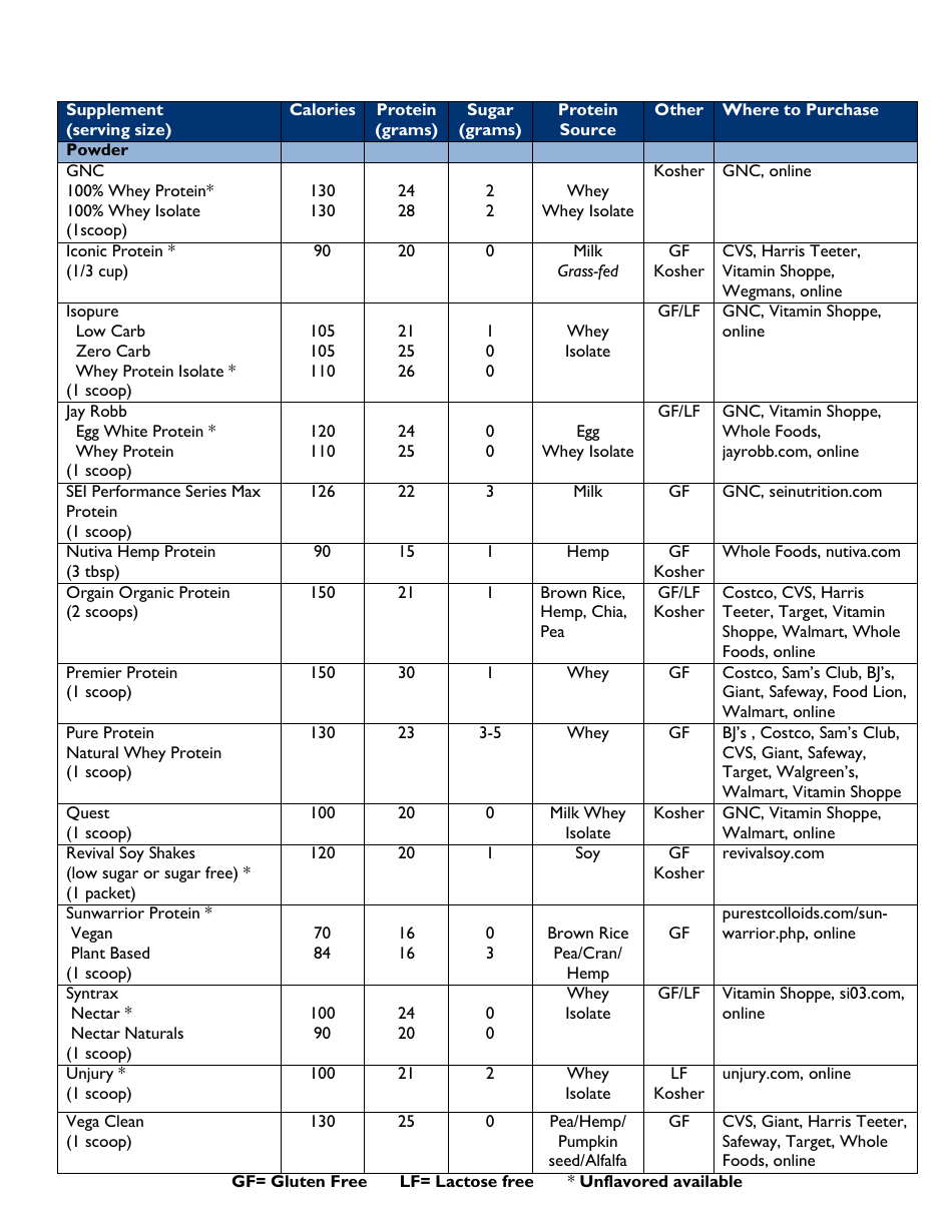 Suggested Protein Supplements - Johns Hopkins Medicine, Page 3