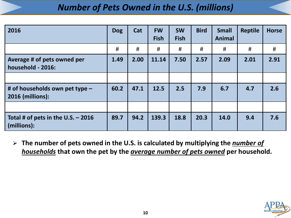 The 2017-2018 Appa National Pet Owners Survey Debut - American Pet Products Association, Page 10