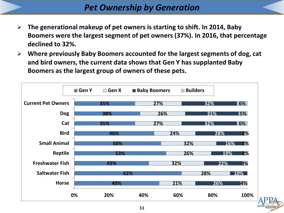 The 2017-2018 Appa National Pet Owners Survey Debut - American Pet Products Association, Page 11